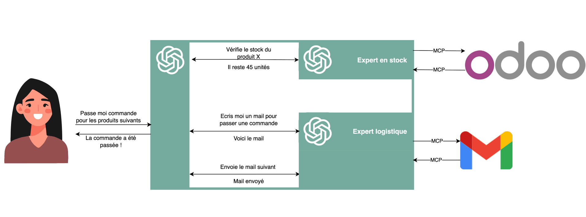 Classic AI scenario - Guided sequential process