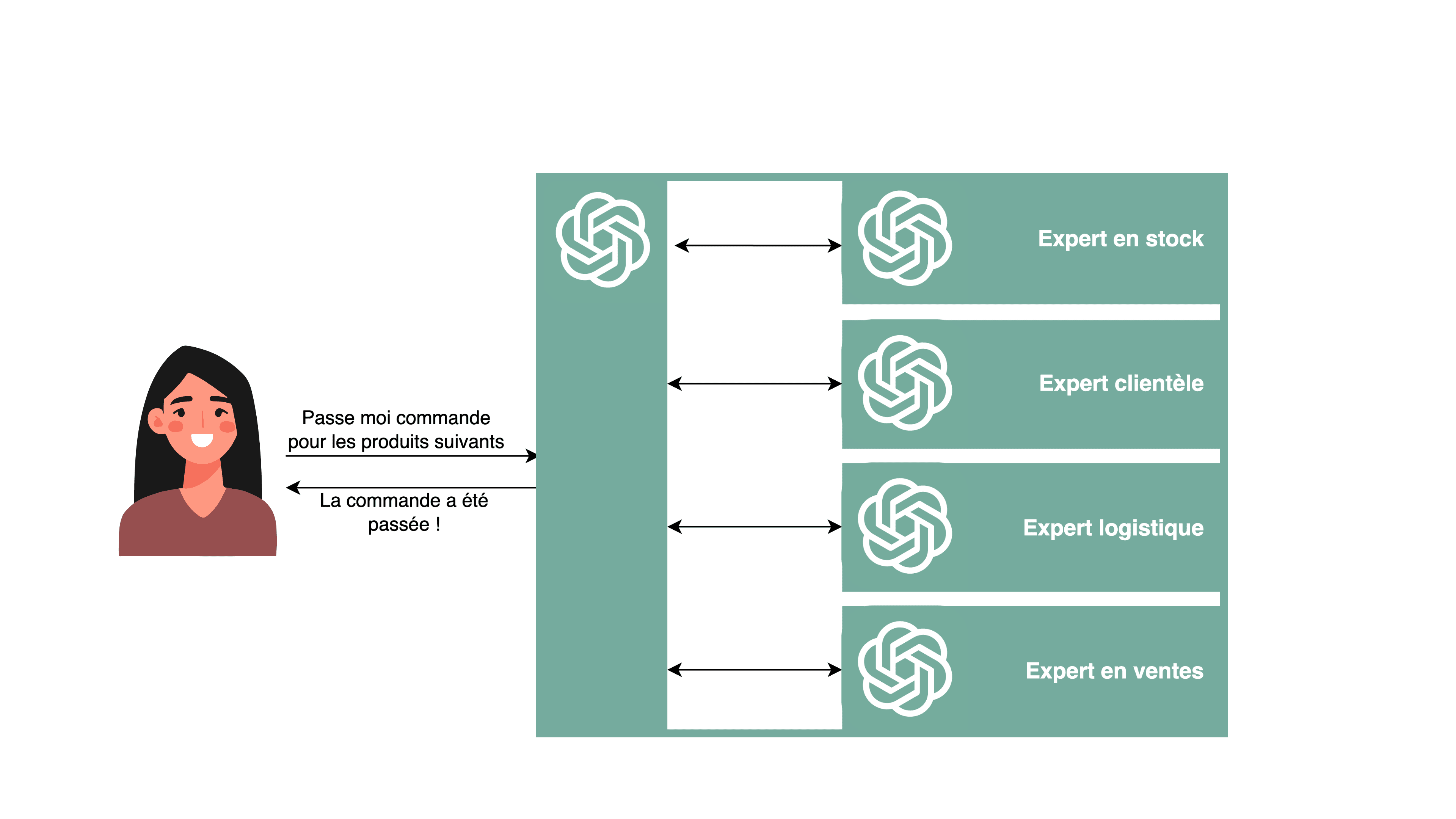 Agentic AI scenario - Automatic multi-agent orchestration