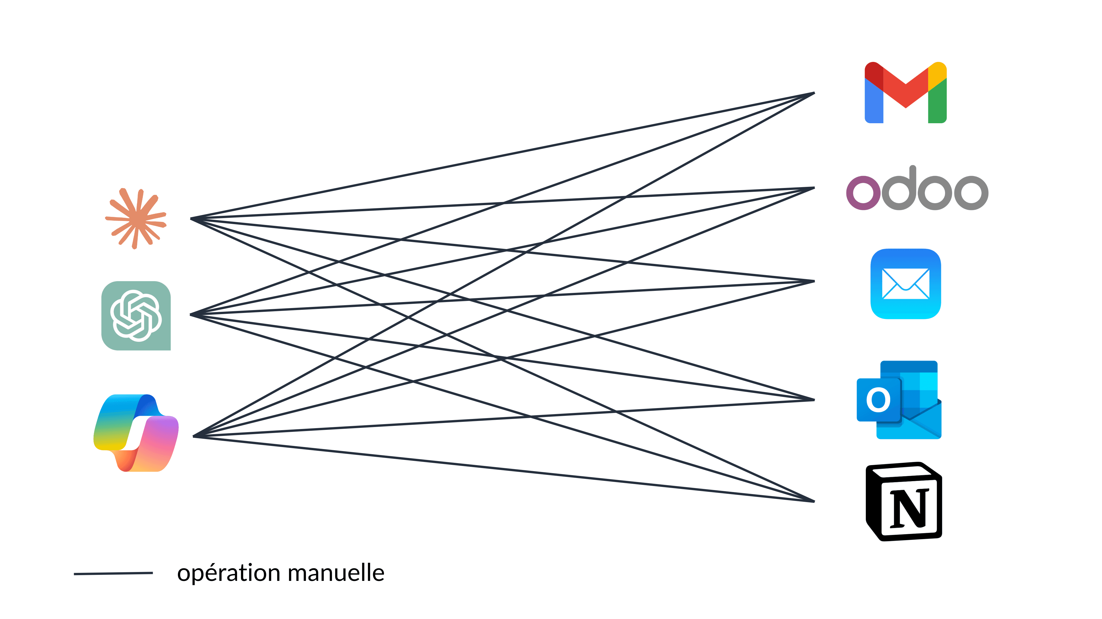 Situation without MCP - Complex multiple connections
