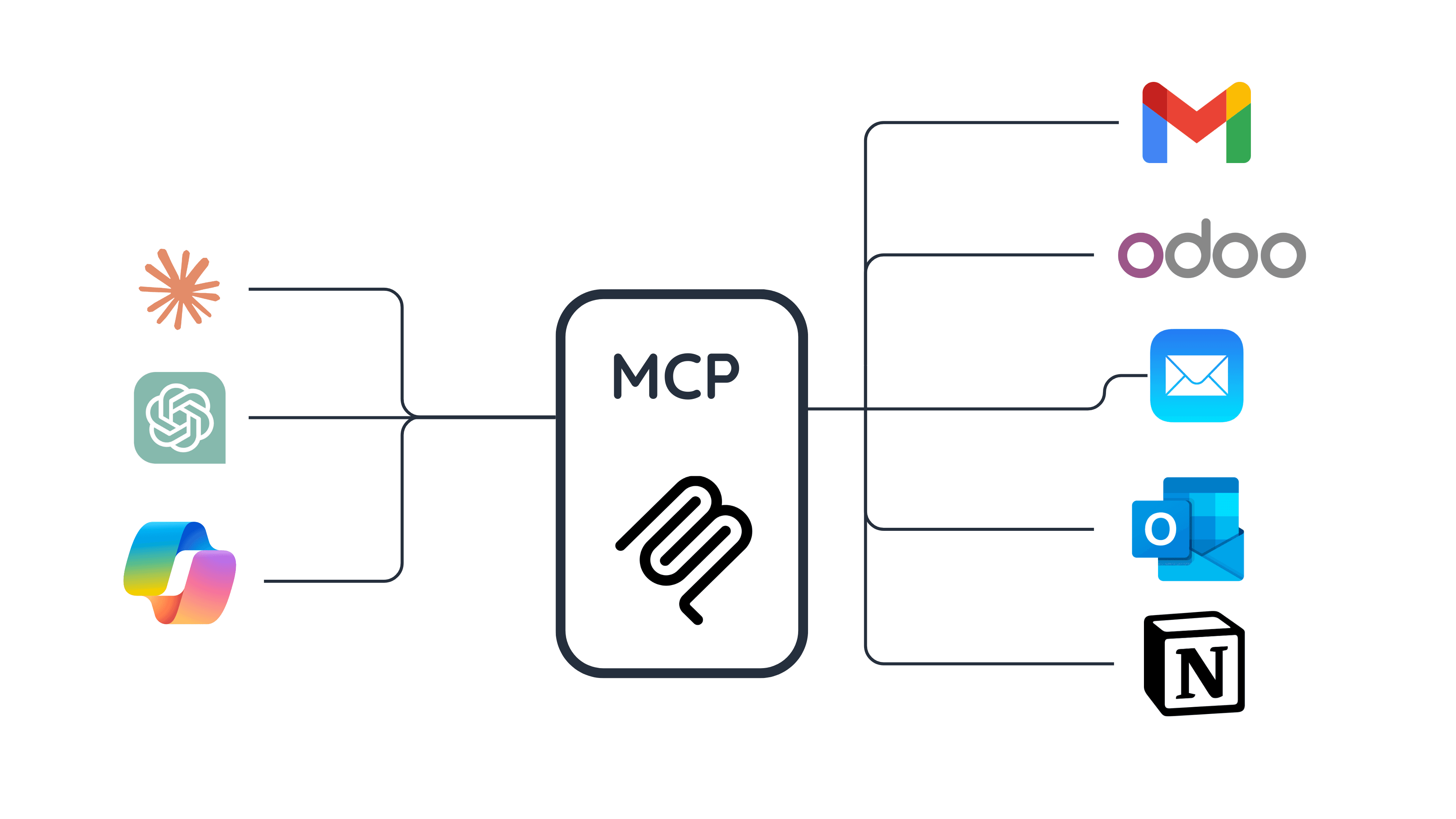 MCP solution - Simplified central hub