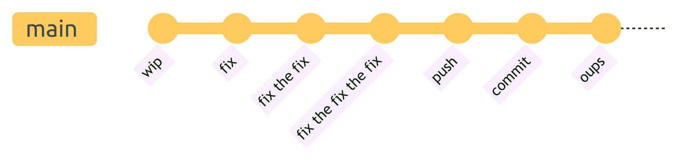 Example of a messy Git history with unstructured commits