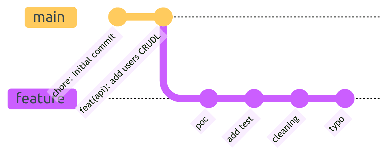 Example of a feature branch