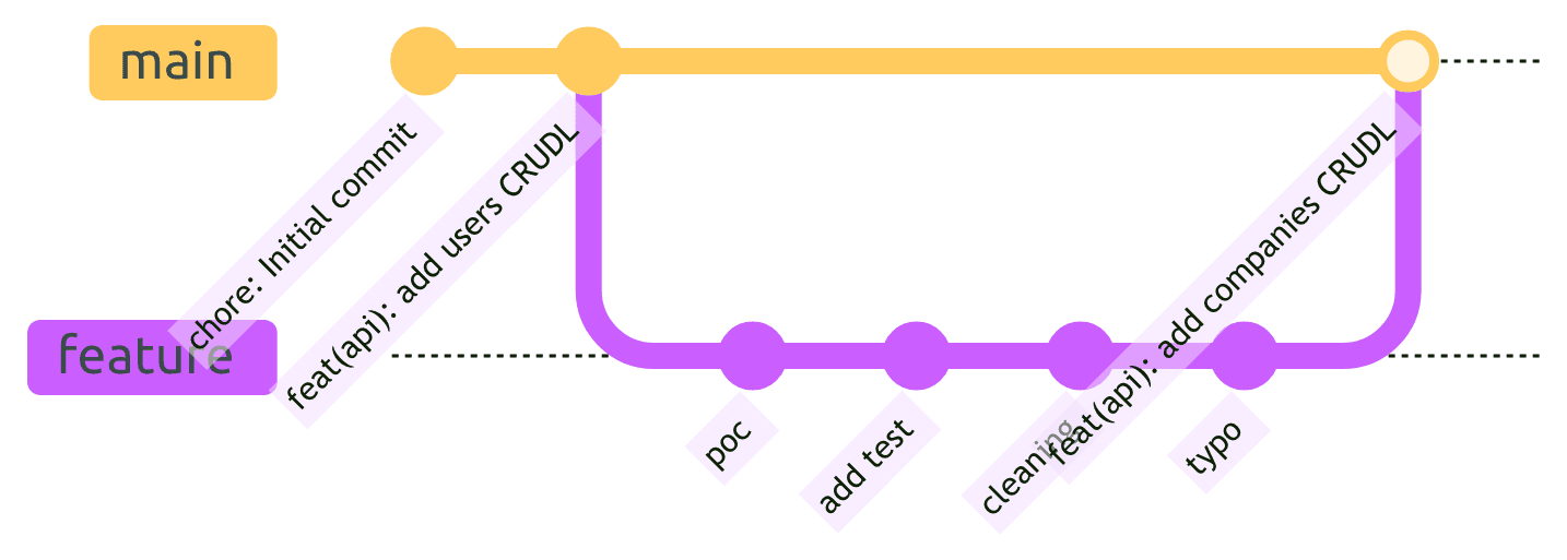 Without squash merging